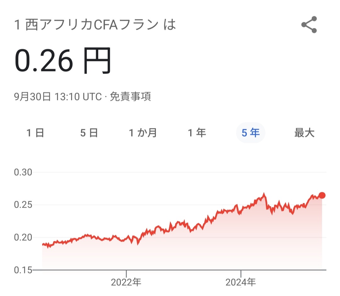 【爆笑】日本円、アフリカの通貨に対しても円安ｗｗｗｗ  [475318653]
_1_1
