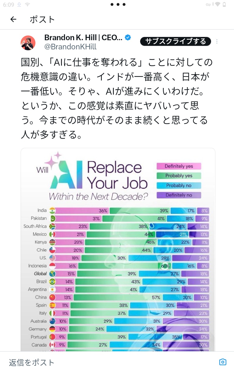 【悲報】バカタレ国民、世界一AIに仕事を奪われないと思ってる  [455031798]
_1_1