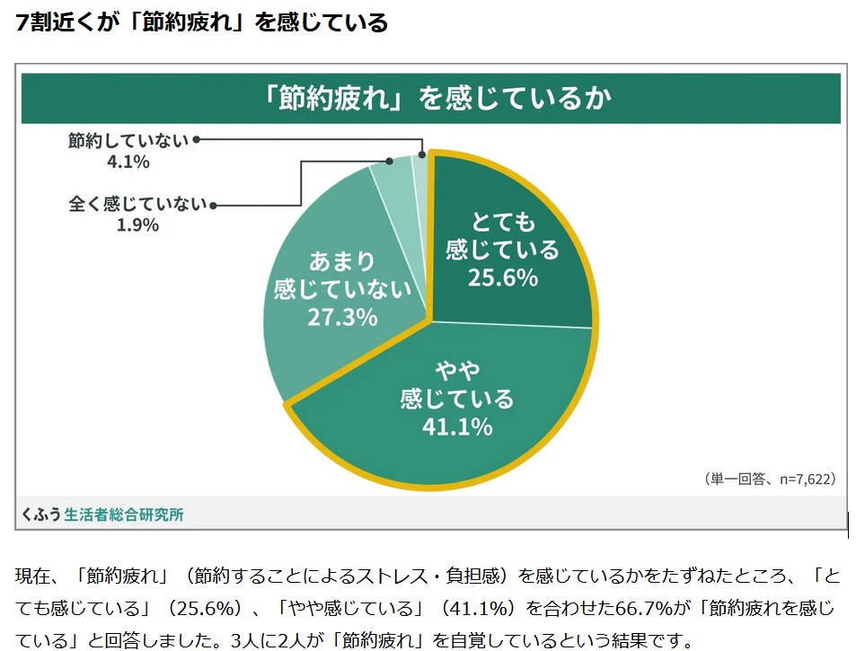 日本人の7割が「節約疲れ」😔・・・貧困・物価高騰・投資で金が使えないため・・・😭  [441660812]
_1_1