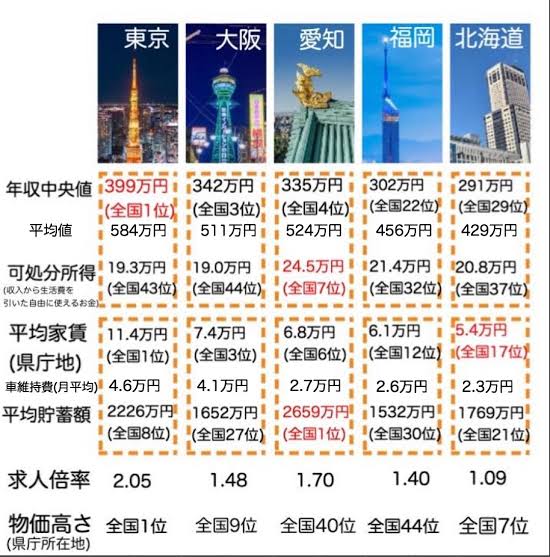 【悲報】東京都民の正社員年収、「中央値399万」だった…つまり1000万人近くがワーキングプア  [732289945]
_1_1