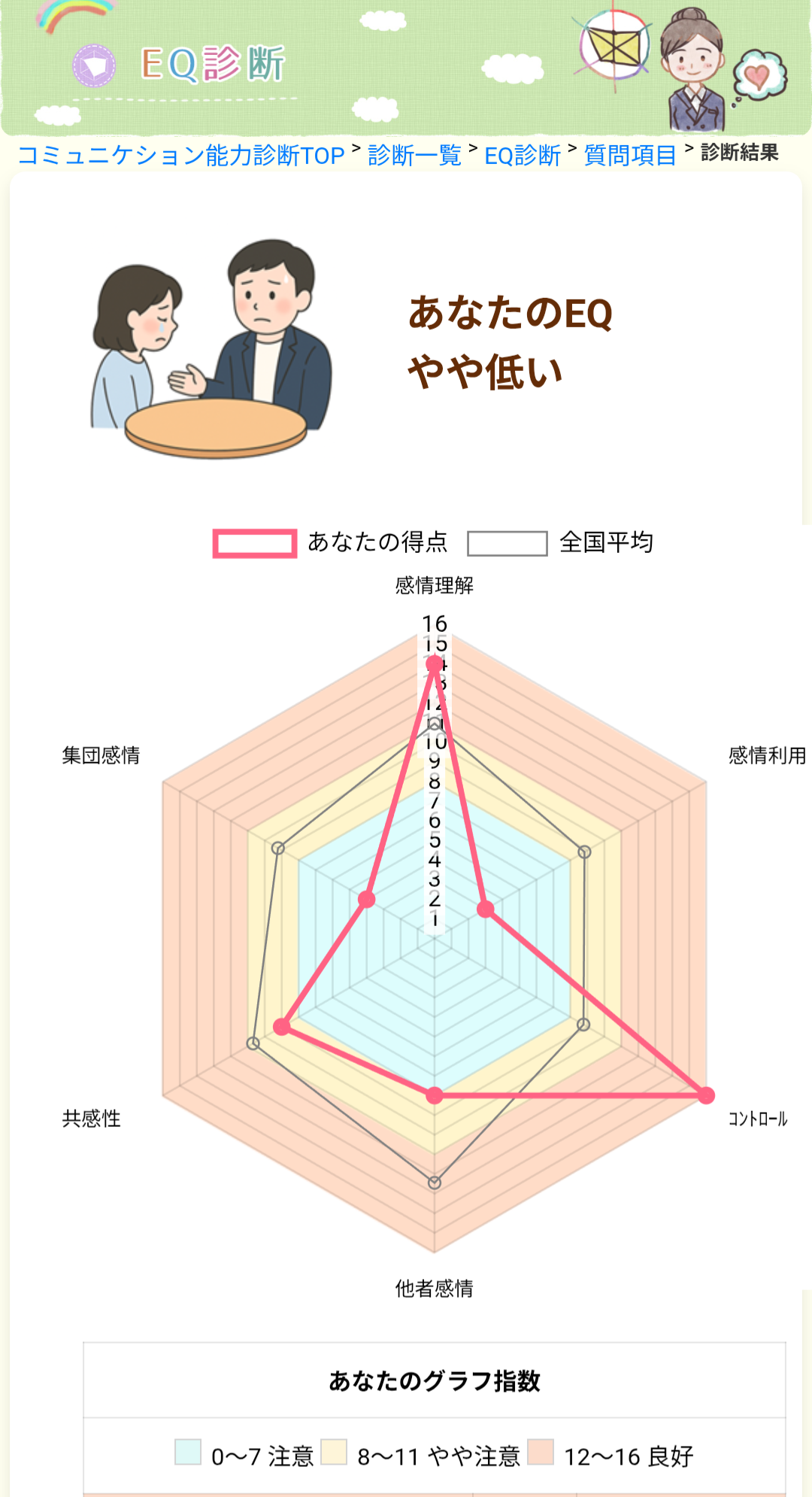 EQ（心の知能指数）低い人の特徴。他人のミスに不寛容・褒めない・自分の感情を俯瞰できない・人の話を聞かない  [441660812]
_146_146