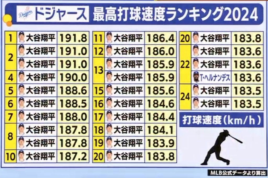 【超絶悲報】メジャーの打球速度ランキングがとんでもない事態に。現地民がブチ切れる🐚🐚  [559744496]
_2_2