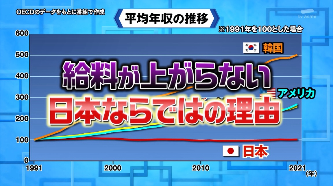 【経済】日本って、何で賃金が上がらないの？😰  [519998392]
_2_2