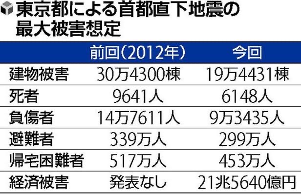 【悲報】東京都「ごめん。言いづらいんだけど、首都直下地震起きたら、瓦礫に埋まったお前らを救助できない。人多すぎて物理的に無理」  [253542839]
_20_20