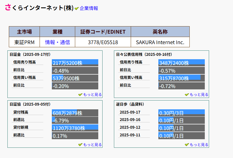 【朗報】さくらインターネットが政府と組んで国産AIの開発へ！国策銘柄さくらインターネットは大暴騰！お前らも今すぐ買え！  [673057929]
_20_20