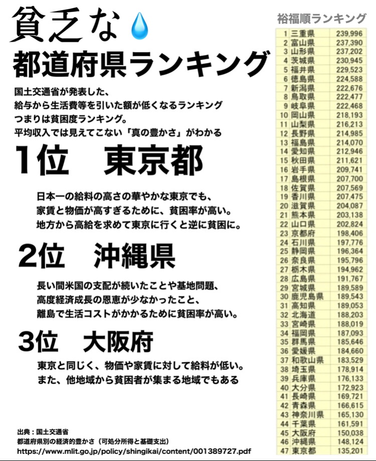 【悲報】東京都民の正社員年収、「中央値399万」だった…つまり1000万人近くがワーキングプア  [732289945]
_24_24