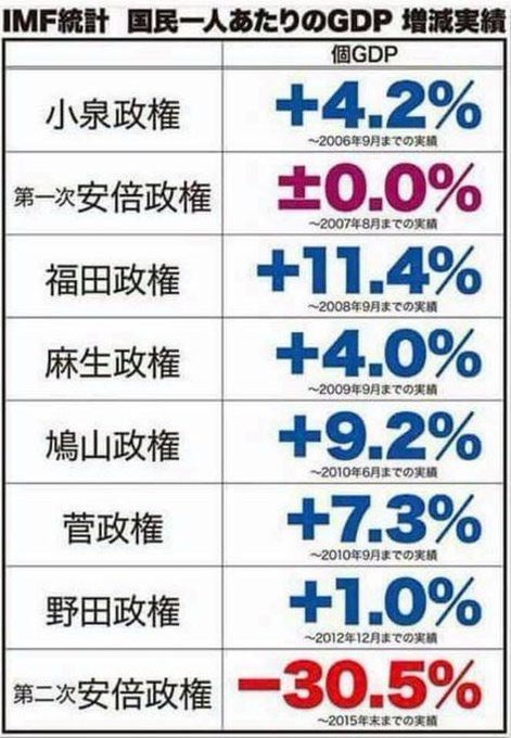 【超絶悲報】日銀植田総裁「アベノミクスの精算には100年以上かかる」これ半分国賊だろ  [519511584]
_28_28