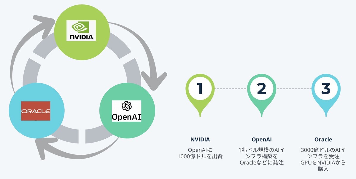 日経「OpenAIとNVIDIAが200兆円規模の循環投資してるけど大丈夫かこれ？　ITバブルの時と同じじゃねえか」  [352117553]
_4_4