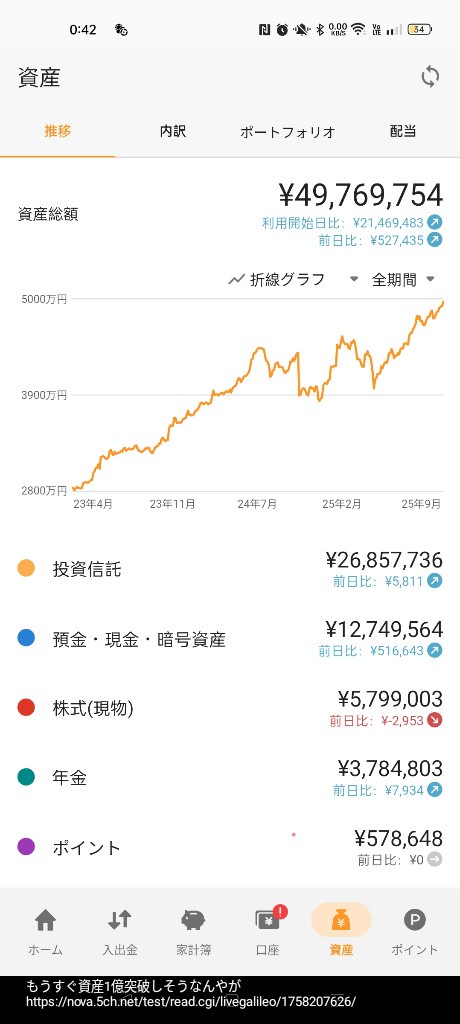 もうすぐ資産1億突破しそうなんやが 
_72_72