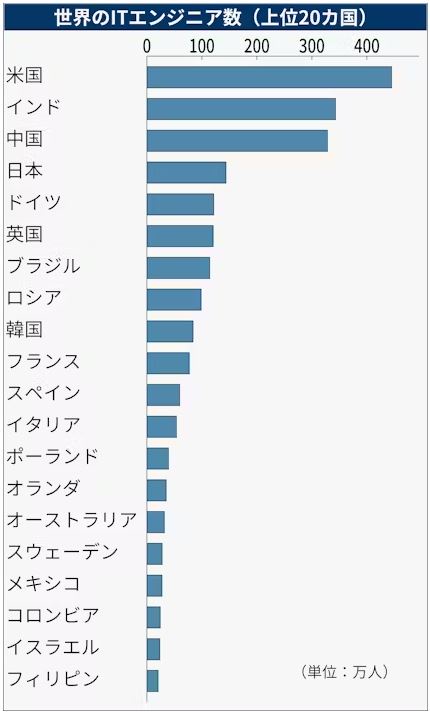日本のITエンジニア数、世界4位の「150万人」だった。何故これでIT後進国なの？  [237216734]
_1_1