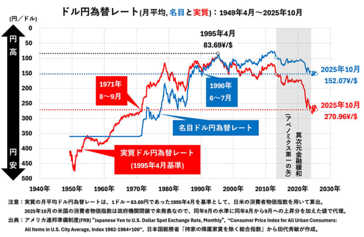 【安倍の実】日本円の価値、ぐんぐん低下し５０年前と同水準に。。実質為替レートだと現在は1ドル270円。高市で更なら転落も  [219241683]
_1_1