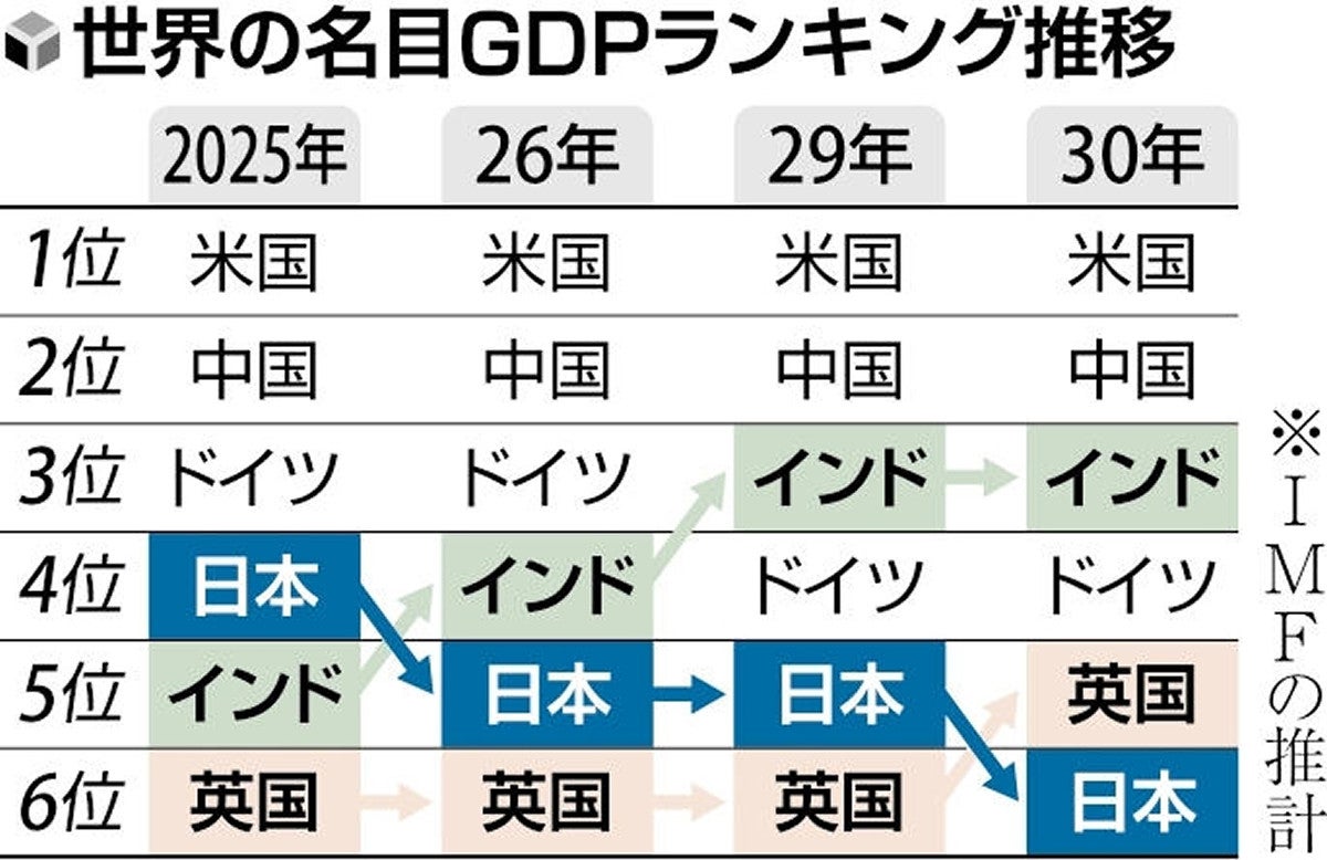 日本のＧＤＰ、インド・イギリスに抜かれる見通し。世界６位に  [256556981]
_1_1