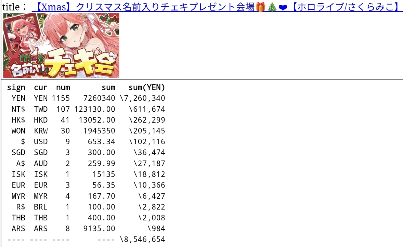 ホロライブさくらみこ、スパチャした人にチェキを書く配信で800万以上の金を集める  [268244553]
_1_1