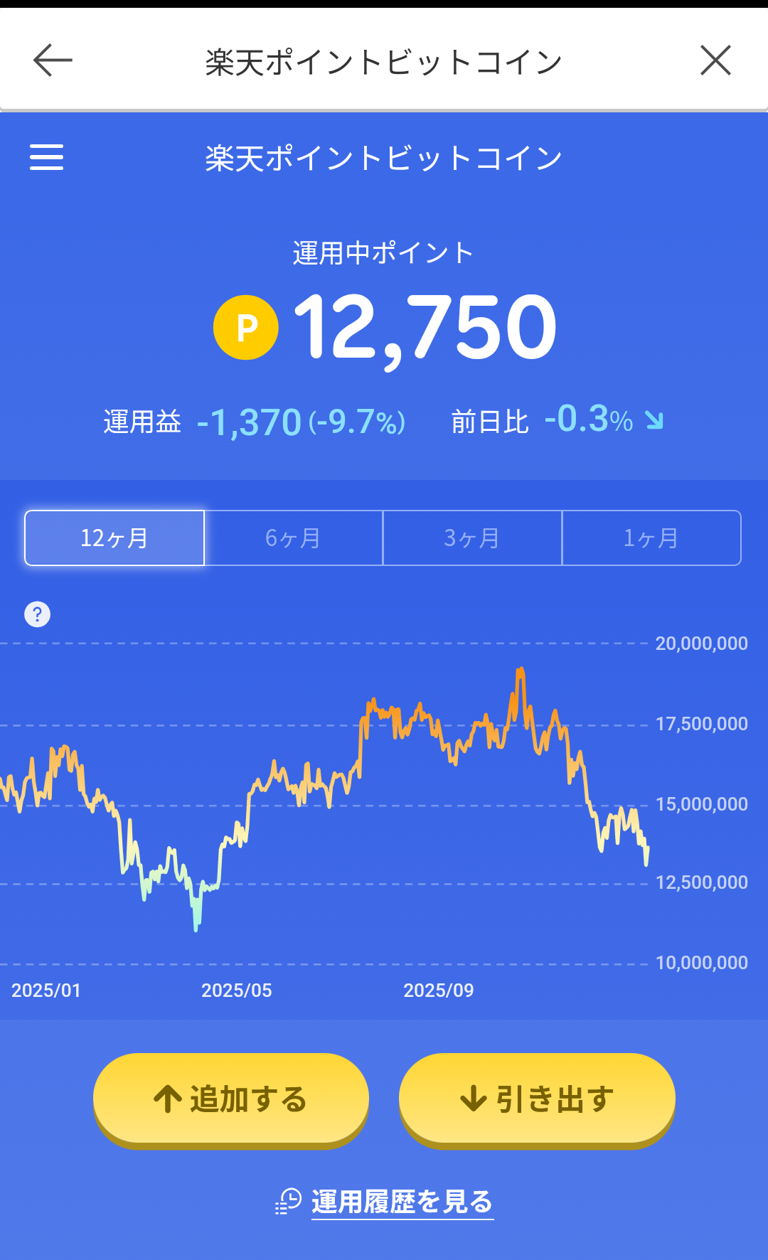 【悲報】ビットコイン、来年までに1万ドルまで下落の可能性  [483862913]
_133_133