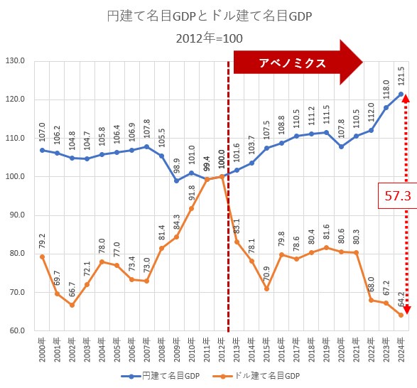 天才投資家ジム･ロジャーズ｢アベノミクスの円安で日本は今後もっと乏しくなる｣  [233494843]
_138_138