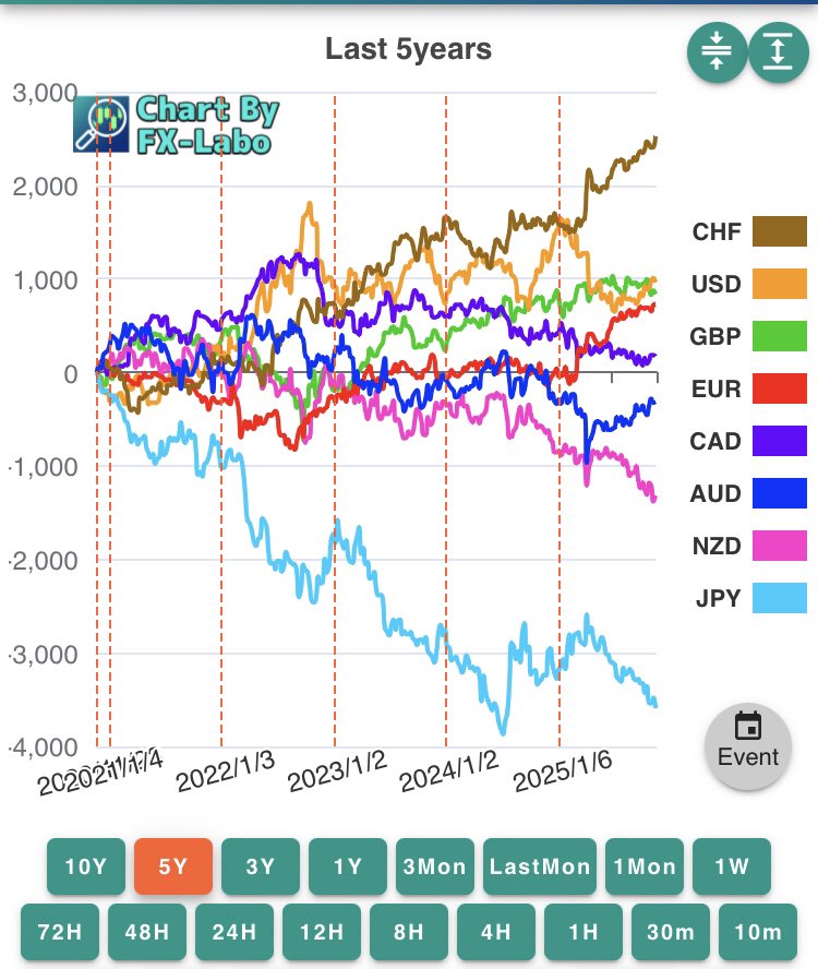 【速報】株安、円安、債券安「トリプル安」  [527893826]
_181_181