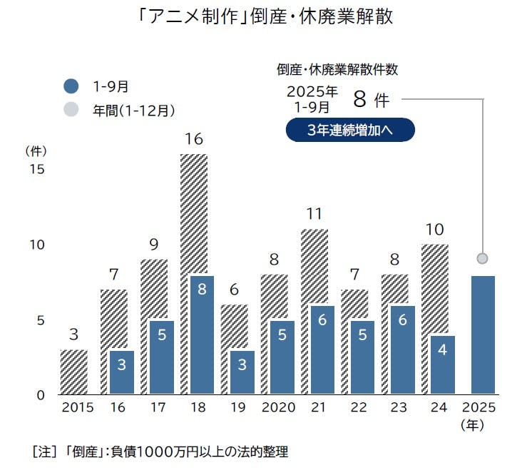 アニメ業界、倒産ラッシュ… ありがとう小野田自民党議員  [667744927]
_232_232