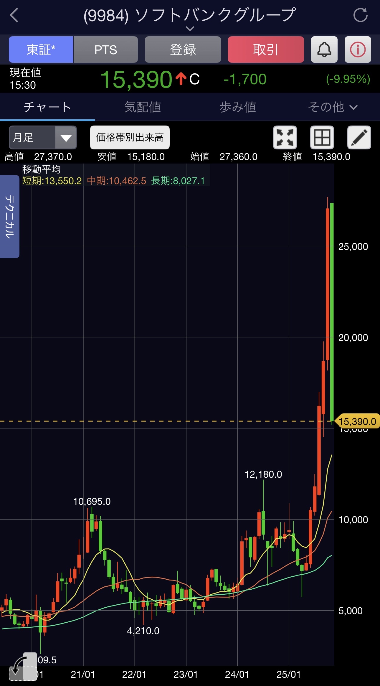 ぼく株初心者、一ヶ月前にGoogleに100万円全ツッパした結果・・・  [485689427]
_30_30