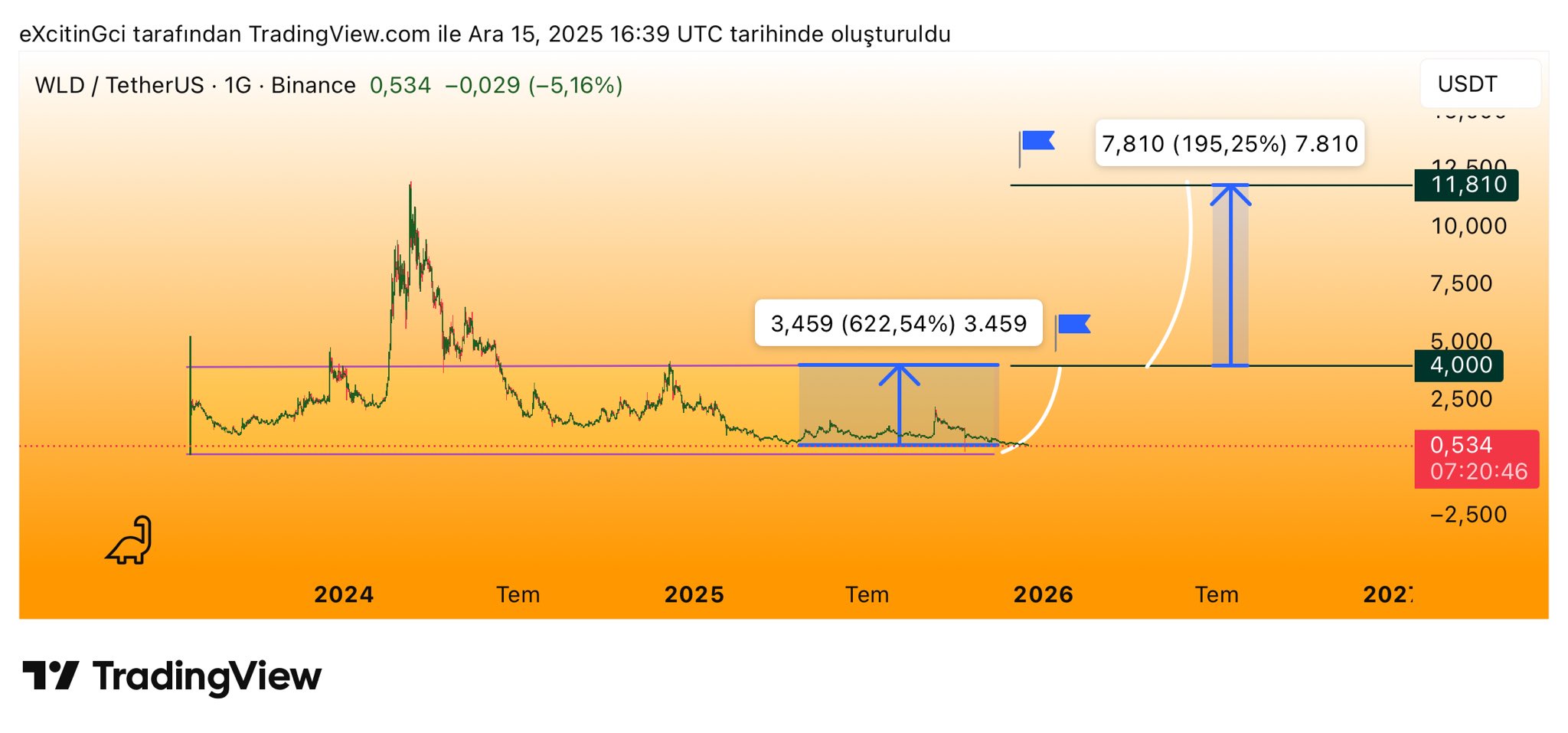 【悲報】OpenAIのサム・アルトマンさん肝いり仮想通貨「WorldCoin」現在78.95%暴落中。あと5日間で23％落ちる予想とアナリストも予想  [673057929]
_44_44