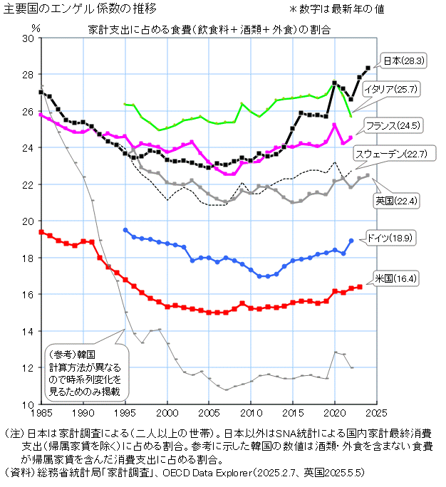 【悲報】エンゲル係数過去最高。  [472617201]
_5_5