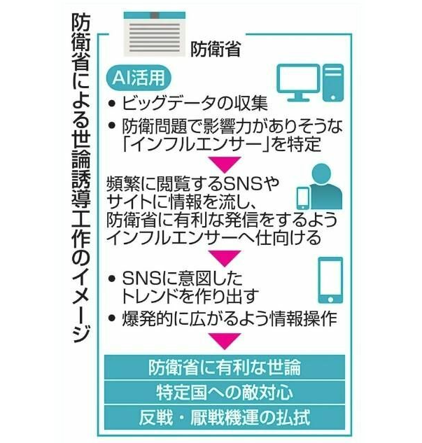 【高市悲報】防衛省、AIを使いSNS世論工作をする研究に着手😨😨  [359965264]
_54_54
