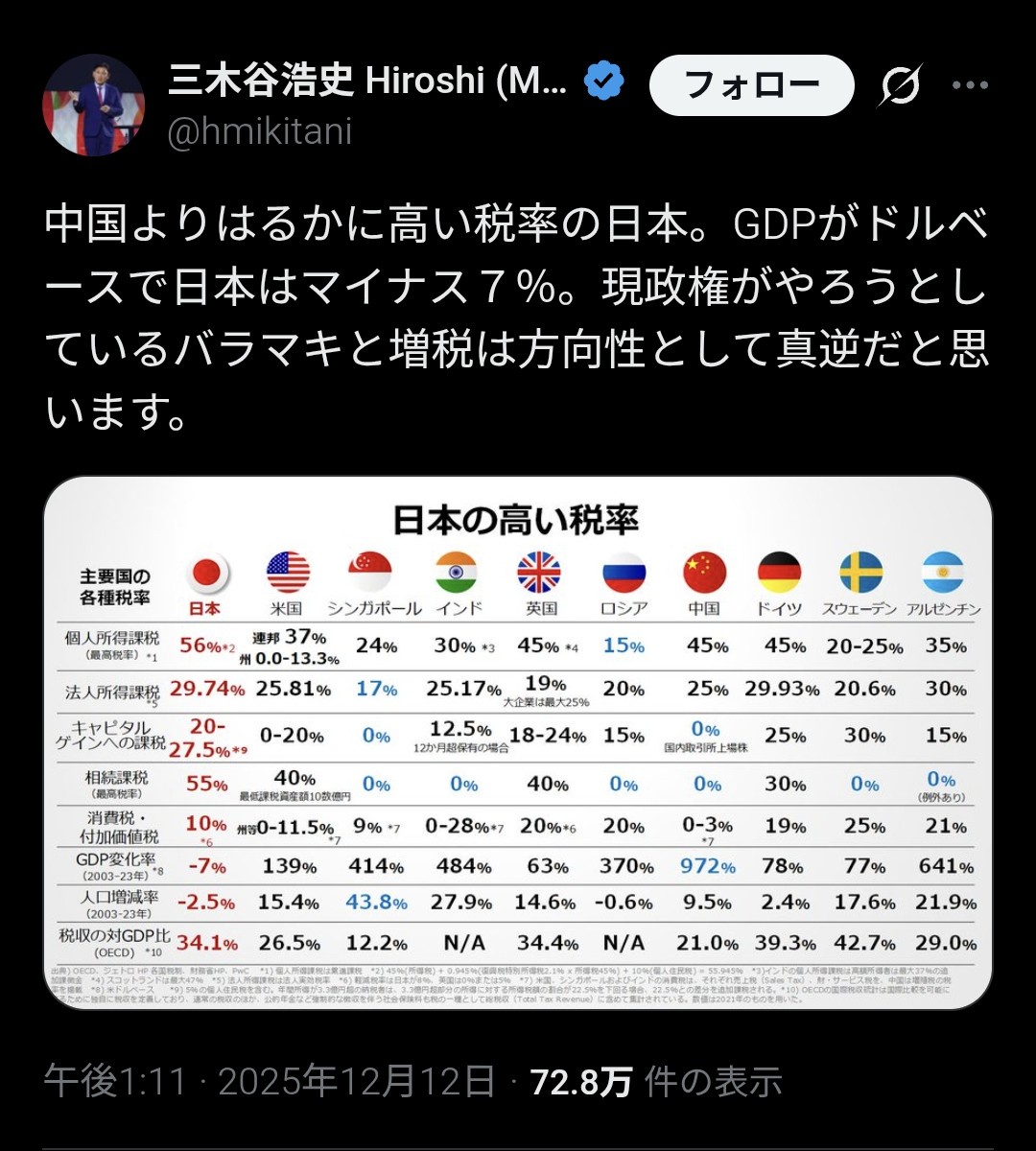 日本人の豊かさ、プエルトリコ、ポルトガルに追いついてしまう…  [819729701]
_57_57