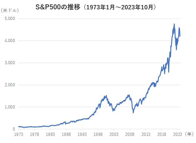 S＆P500は完全にバブルで暴落寸前なのにNISAで買い続けてるおじさんっているでしょ  [153736977]
_7_7