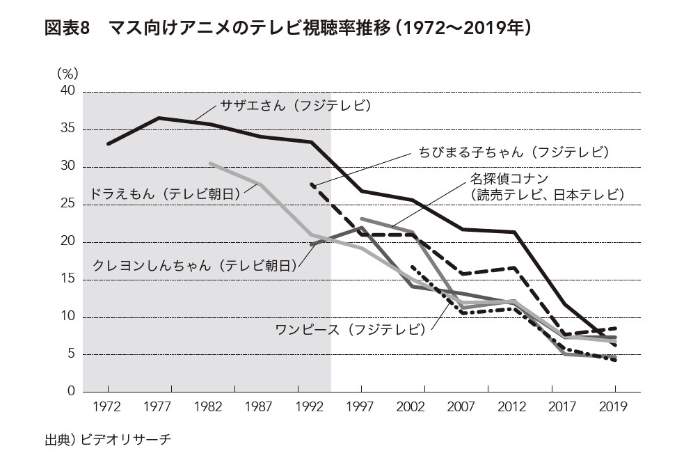 【悲報】お前ら「サザエさん」の視聴率、まだ15%ぐらいあると思ってんだろ？  [616817505]
_70_70