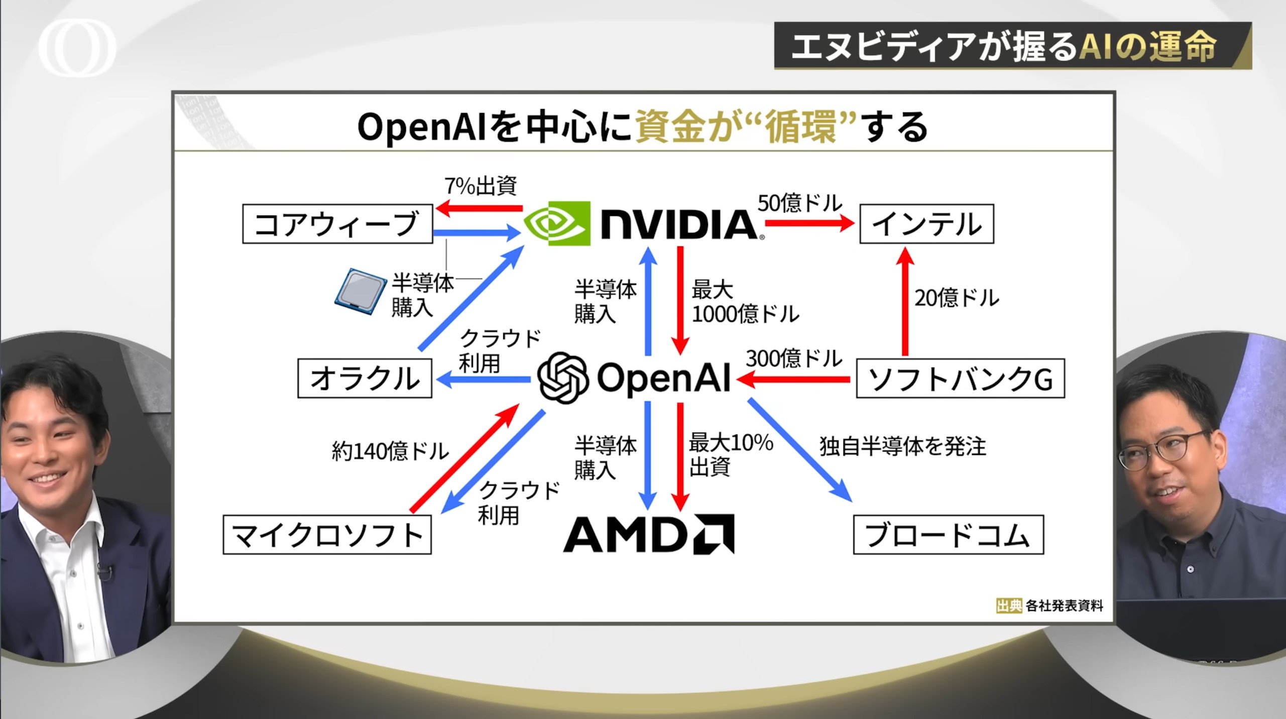 オラクルの決算が期待外れで株価大暴落😱AIバブル本格的に崩壊へ  [718611478]
_72_72