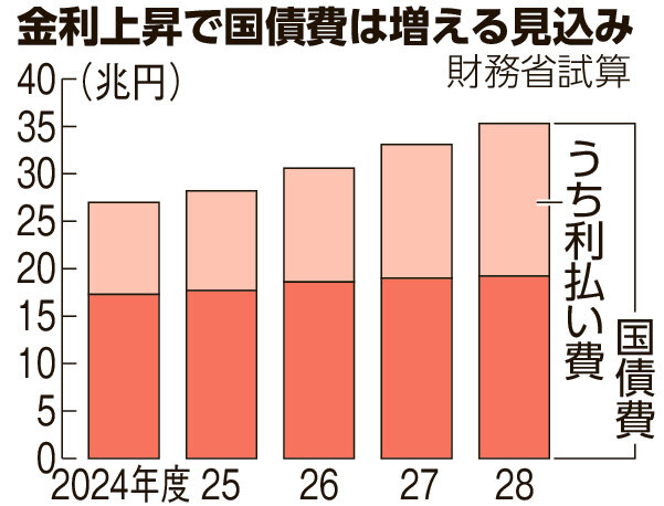 高市早苗「国債11兆円追加だああああ」え～ん！w  [175344491]
_76_76
