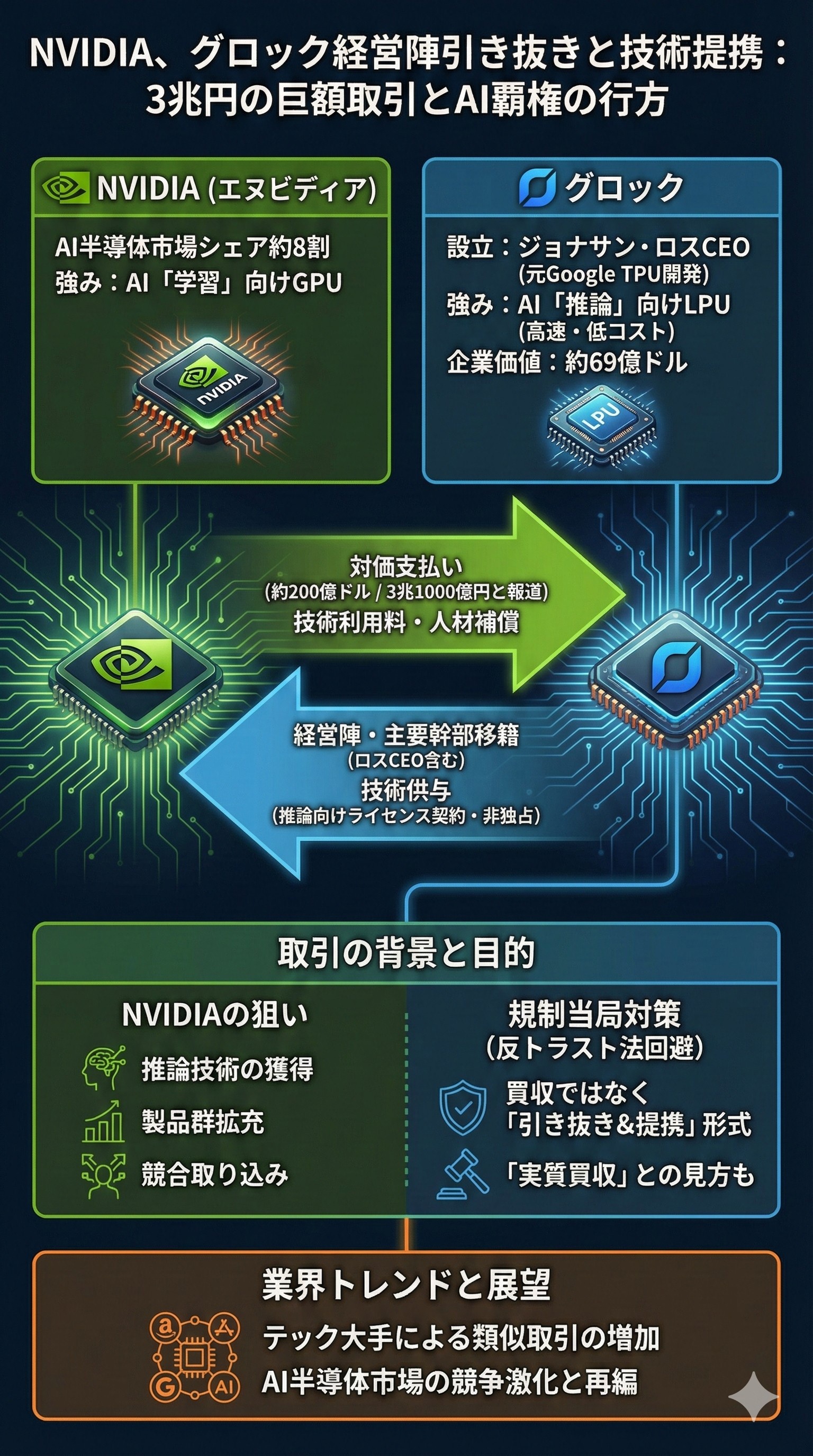【AI激震】エヌビディアがAIのグロックを3兆円で実質買収【高市悲報】  [663382246]
_1_1