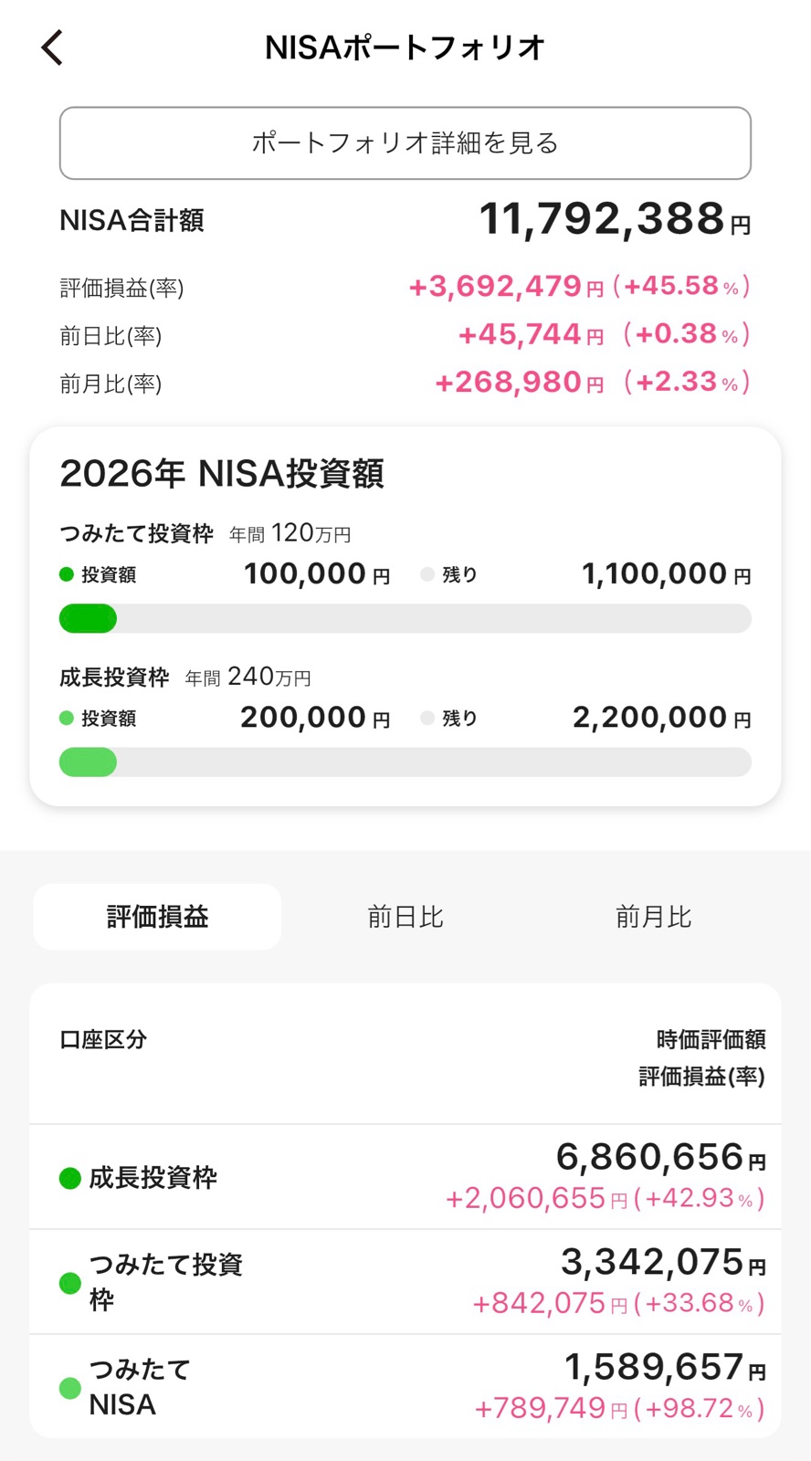 【悲報】「新NISA」で2年間S&P500に720万全額投資した結果がこちらｗｗｗすまん、いまだに投資してない人って何？  [661852521]
_13_13