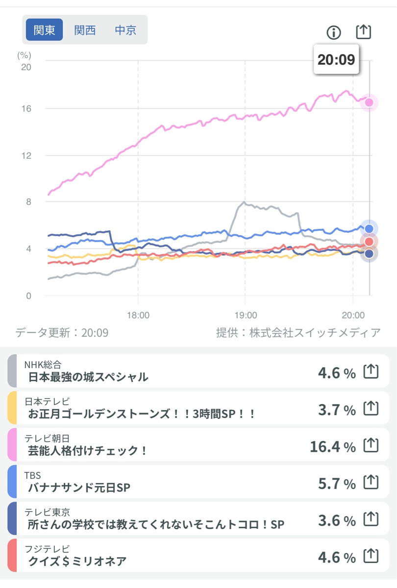 ガクト、100連勝  [557146347]
_235_235