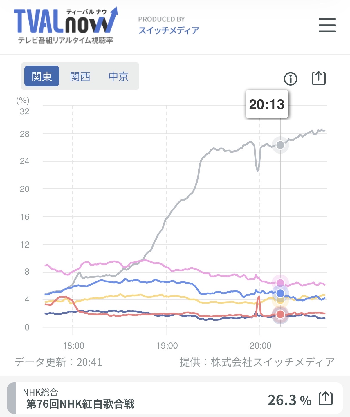 【悲報】aespaさん、紅白での扱いが酷いと話題に 曲紹介もされず司会と一言も話せず…  [481941988]
_54_54