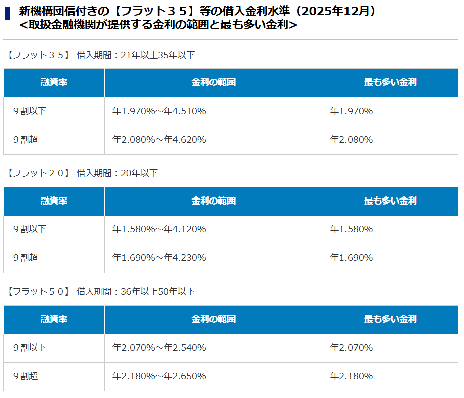 【金利】住宅ローン固定金利、2.734%に！  [219241683]
_64_64