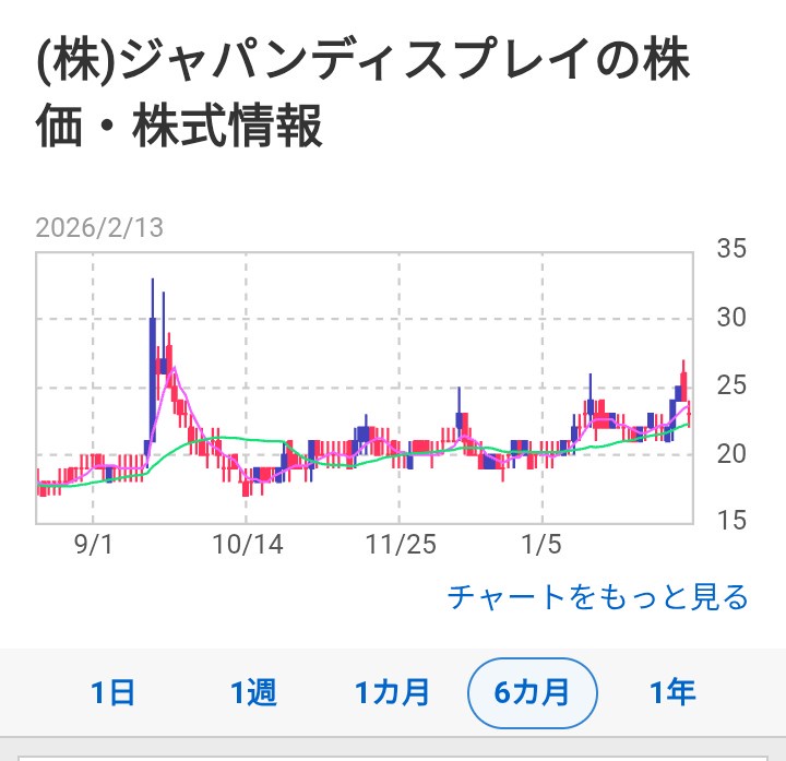 国策企業ジャップディスプレイ、赤字145億円、債務超過60億円、株価23円。どうすんのこれ  [603416639]
_1_1