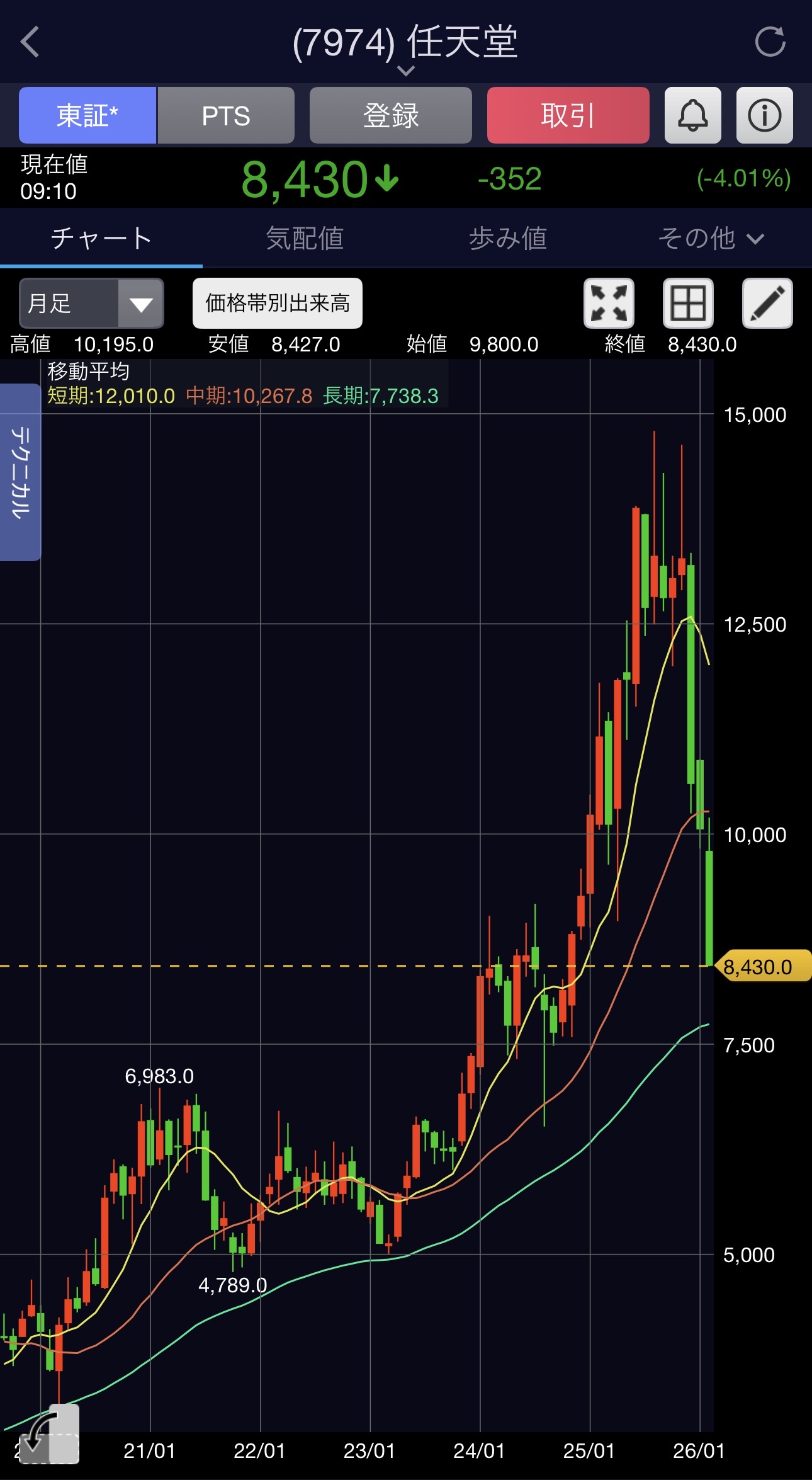 任天堂の株価、ほぼ半額wwwwwwwwwwwwwwwwwwwwwwww  [668024367]
_1_1