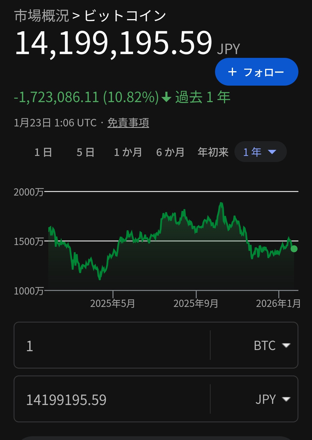 有識者「デジタルゴールドはリアルゴールドに追いつく！！」結果  [782460143]
_1_1