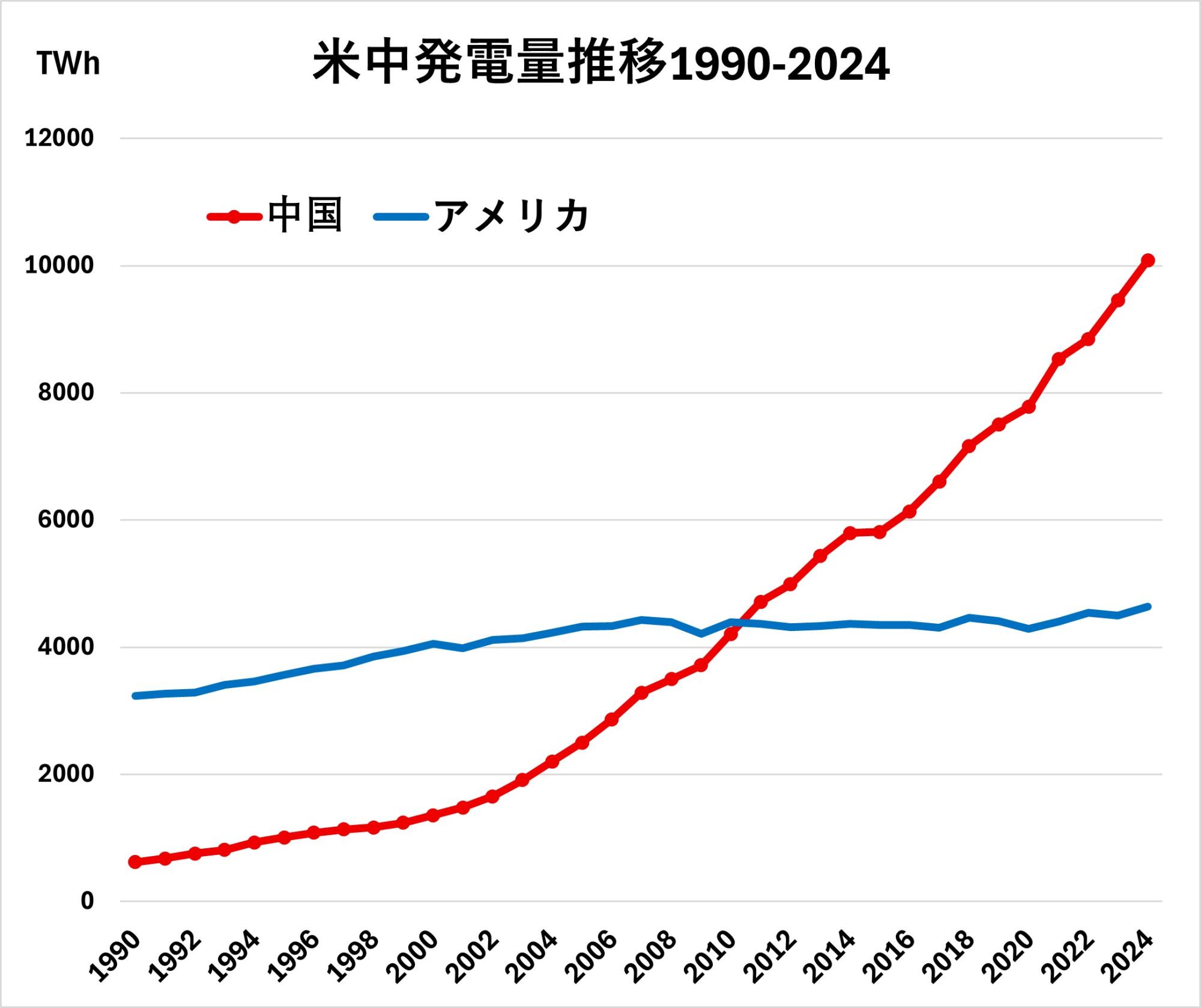 アメリカ「このままAIが普及すると電力が全然足りない、原発が150基ぐらいいるけどどうしよう」  [668970678]
_17_17