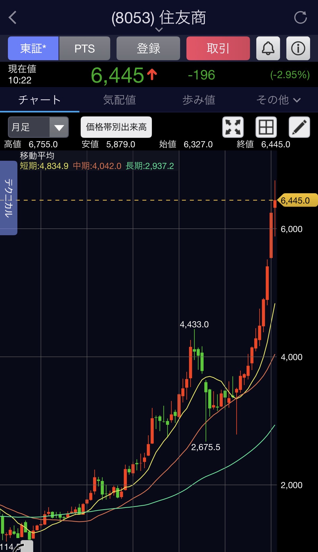 【画像】住友商事株が暴落。VIVANTリスクが顕在し時価総額が2400億円吹き飛ぶ  [881878332]
_41_41