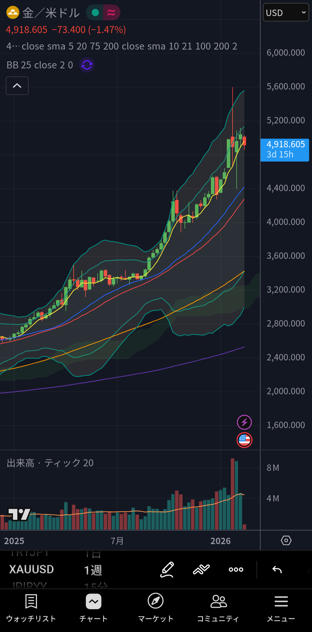 【高市悲報】金銀プラチナ、暴落wwwwwwwwwwww株と連動する資産になり安全神話崩壊wwwwwwwwwwwwwwwwwwww  [802034645]
_71_71
