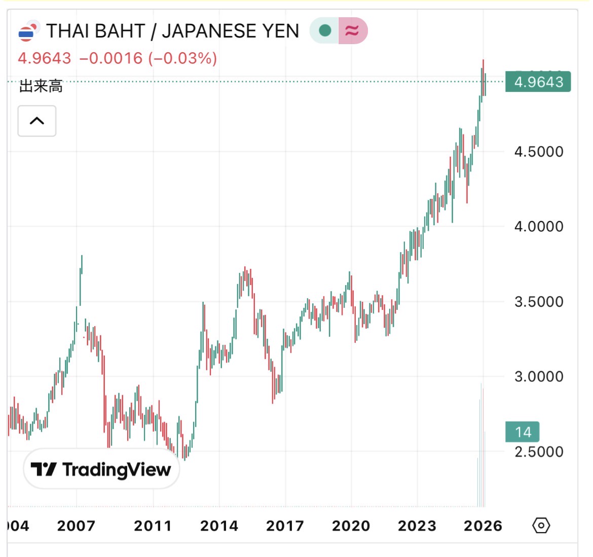 【高市悲報】タイ人「ニッポン安いね！」  [115996789]
_90_90