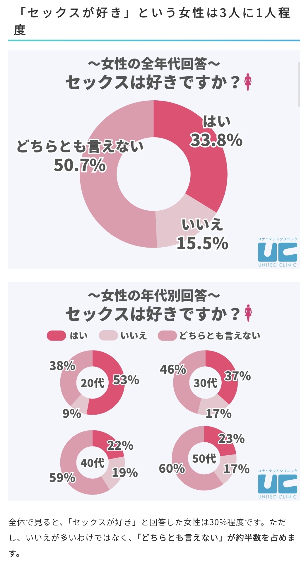 【朗報】20代女性の5割「セックスですか？...好きです☺」お前ら積極的に行け！  [176025189]
_1_1