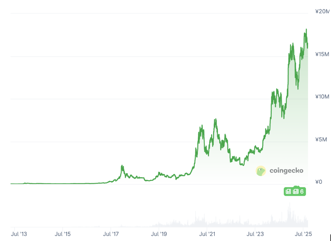 ビットコイン終了、最初期ホルダーが全部を売り逃げ  [469534301]
_111_111