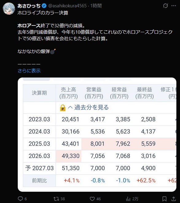 ホロライブのメタバース『ホロアース』失敗で製作費50億円が金ドブｗｗｗｗｗｗｗ  [977790669]
_1_1