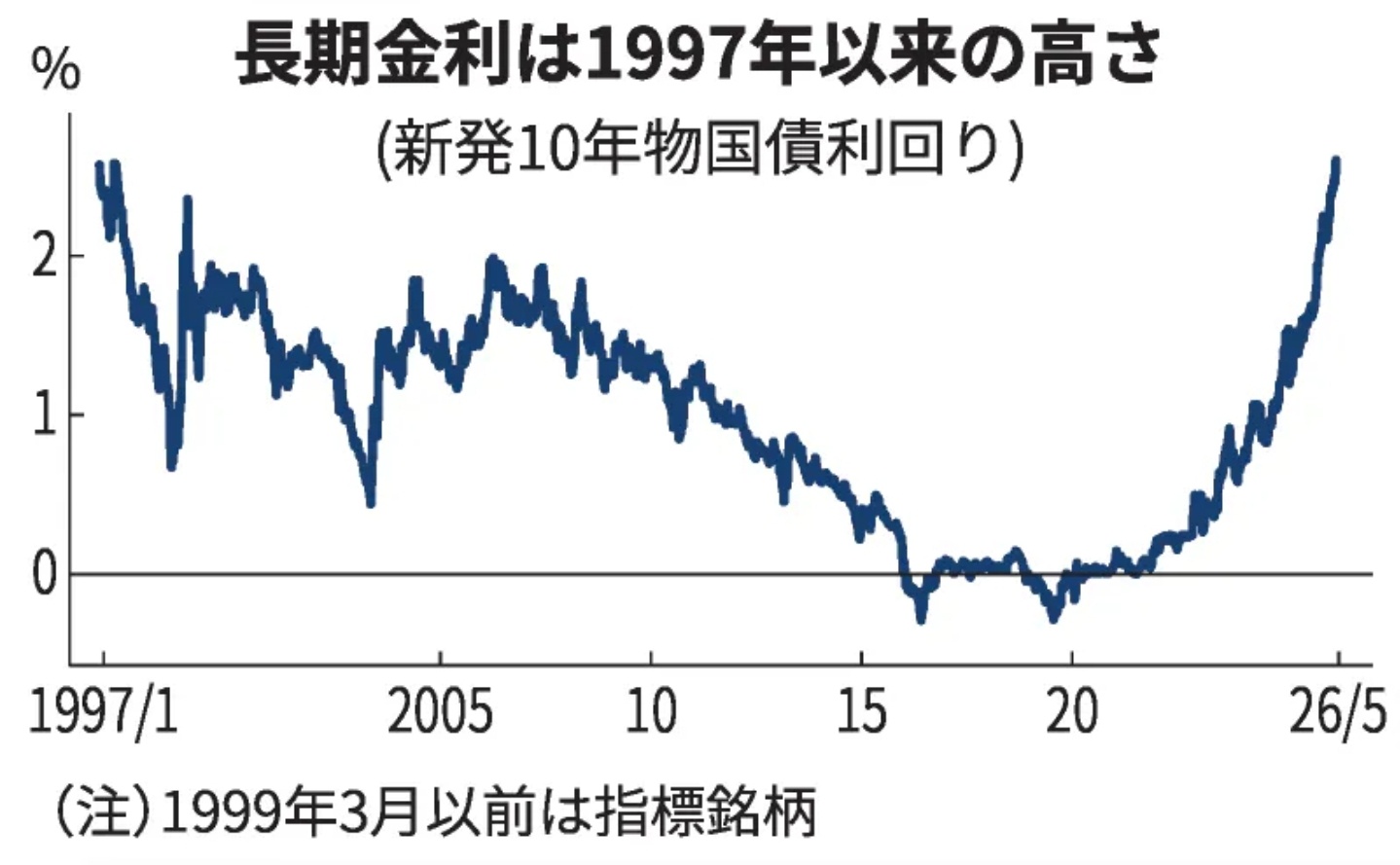 【高市悲報】国債売られまくって日本終わる。長期金利2.635%に急上昇  [663382246]
_1_1