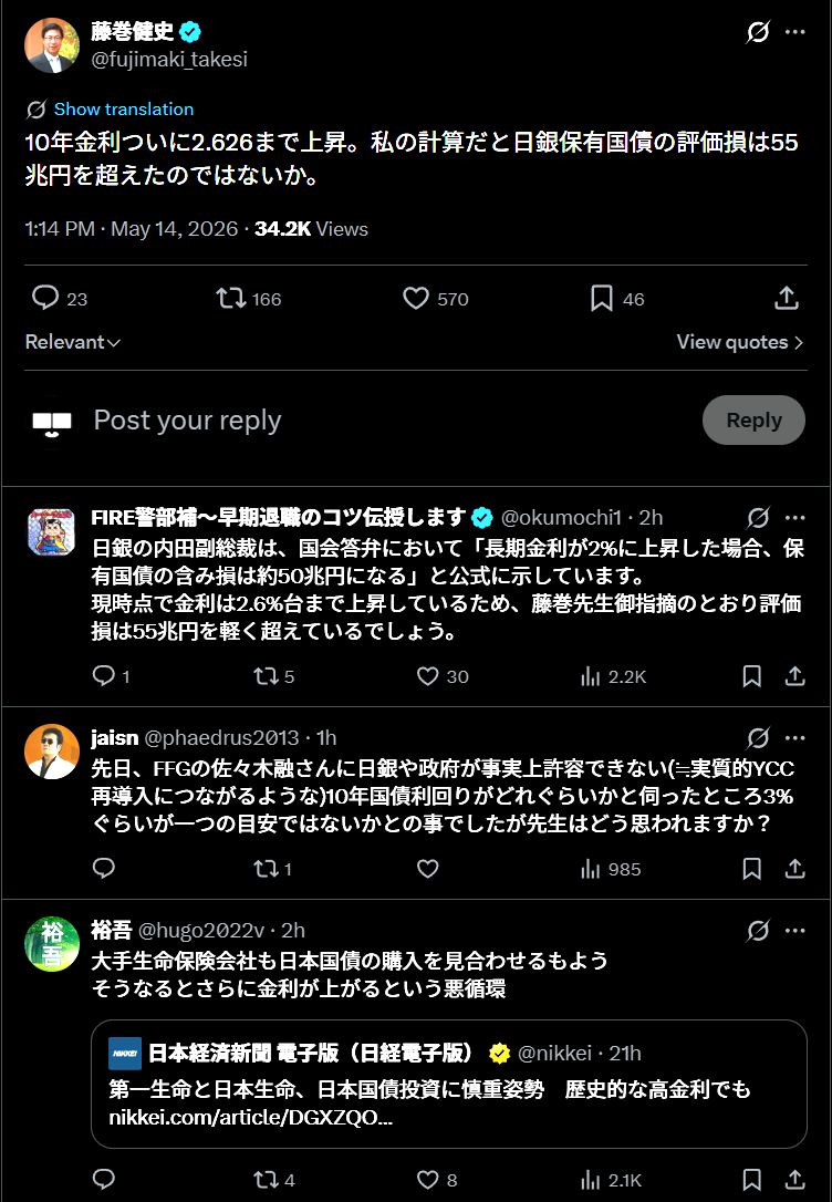 【高市悲報】国債売られまくって日本終わる。長期金利2.635%に急上昇  [663382246]
_154_154
