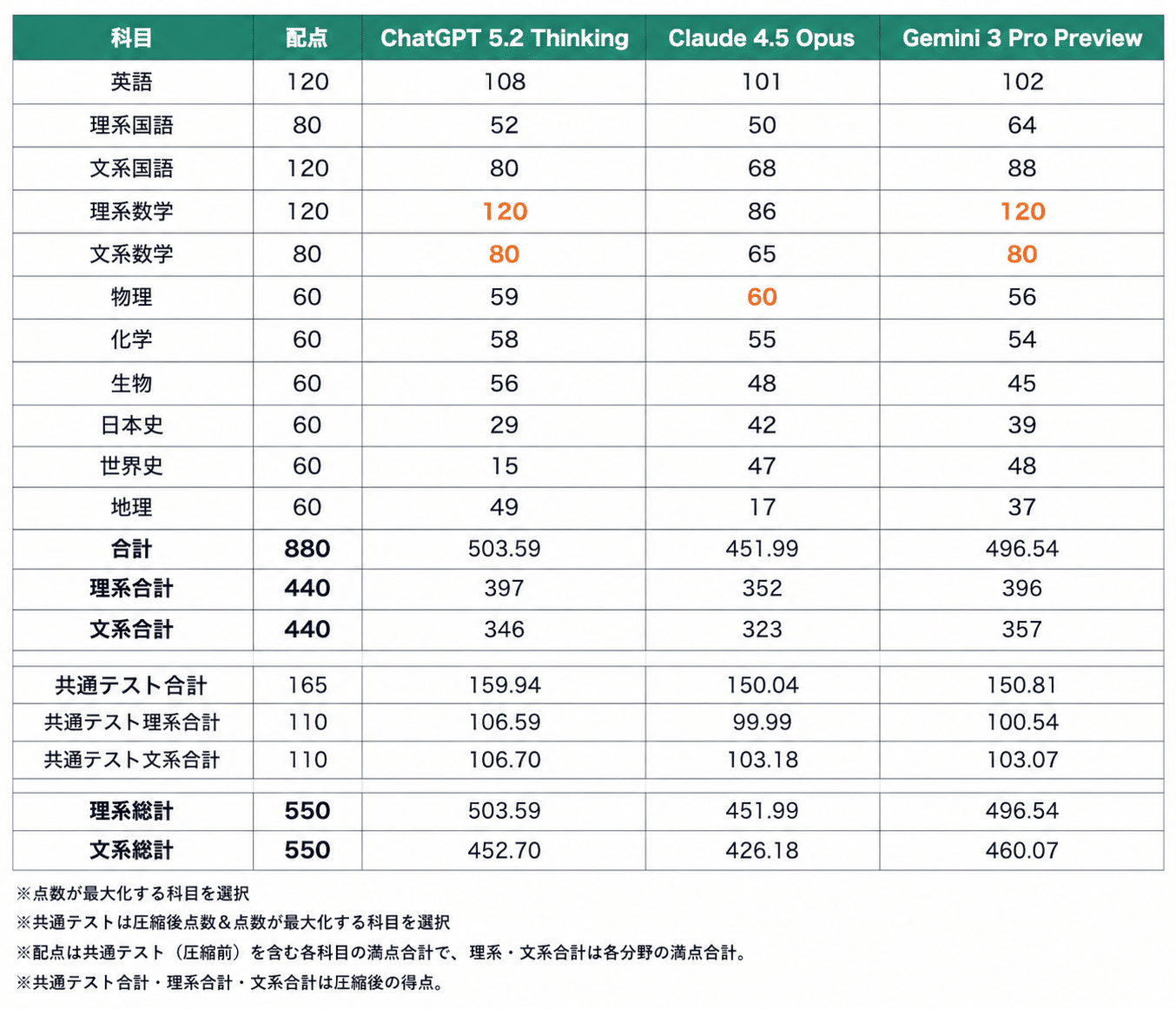 【速報】ChatGPT、東大入試と京大入試に「首席合格」wwwwwwwwwwwwwwwwwwwwwwww　2年前は全科類不合格  [344747625]
_206_206