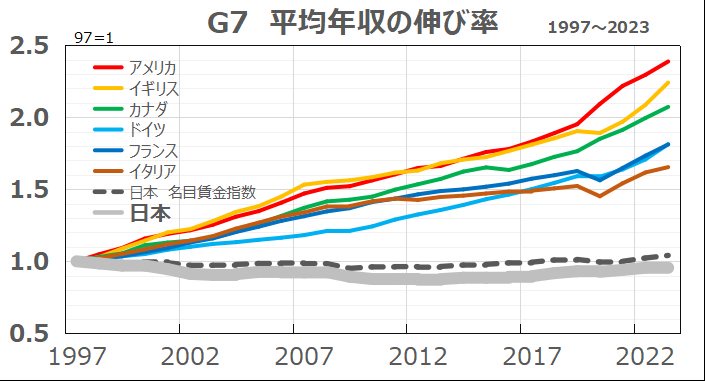 【訃報】もう二度とデフレ、円高時代には戻れないと思うと涙しか出ない  [943688309]
_210_210