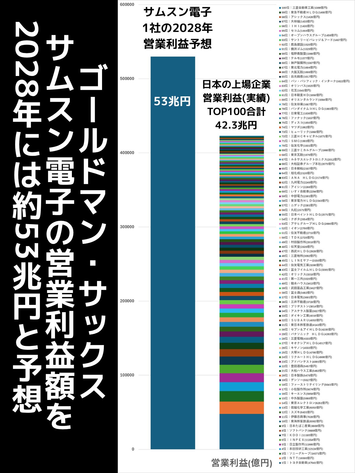 【高市悲報】日本人が馬鹿にしていたサムスン電子、時価総額１兆ドル到達。アジアでは台湾TSMCに続き２社目  [668024367]
_212_212